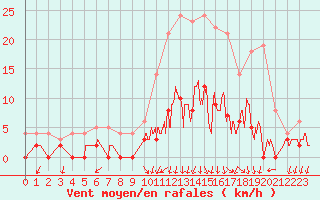 Courbe de la force du vent pour Besanon (25)