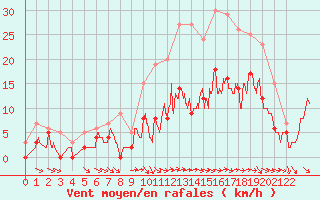 Courbe de la force du vent pour Charleville-Mzires (08)