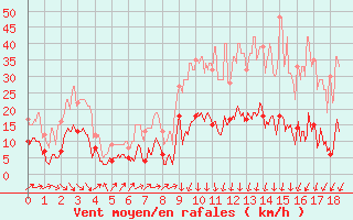Courbe de la force du vent pour Belcaire (11)