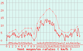 Courbe de la force du vent pour Auxerre-Perrigny (89)