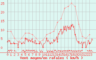 Courbe de la force du vent pour Brive-Laroche (19)
