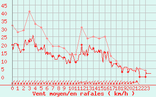 Courbe de la force du vent pour Landivisiau (29)