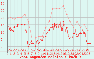 Courbe de la force du vent pour Cognac (16)