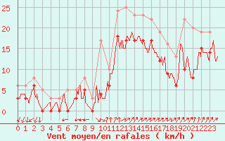 Courbe de la force du vent pour Chteaudun (28)