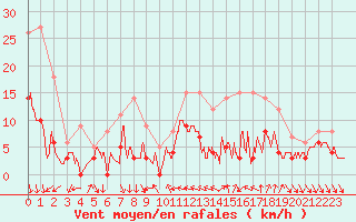 Courbe de la force du vent pour Nmes - Courbessac (30)