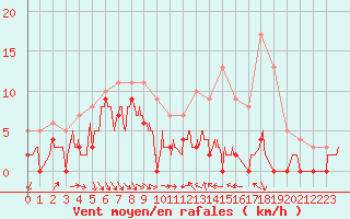 Courbe de la force du vent pour Le Luc - Cannet des Maures (83)