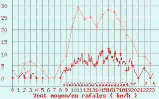 Courbe de la force du vent pour Besanon (25)
