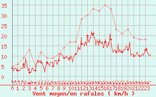 Courbe de la force du vent pour Quimper (29)