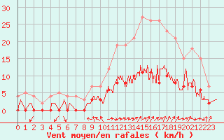 Courbe de la force du vent pour Aix-en-Provence (13)