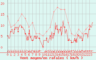 Courbe de la force du vent pour Rochefort Saint-Agnant (17)