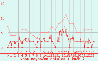 Courbe de la force du vent pour Bagnres-de-Luchon (31)