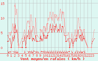 Courbe de la force du vent pour Trappes (78)