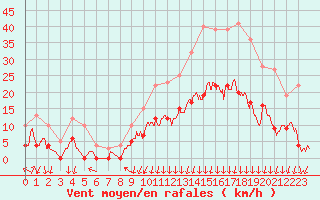 Courbe de la force du vent pour Bagnres-de-Luchon (31)