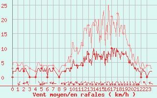 Courbe de la force du vent pour Brive-Laroche (19)