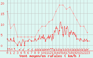 Courbe de la force du vent pour Besanon (25)