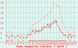 Courbe de la force du vent pour Aix-en-Provence (13)
