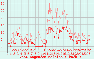 Courbe de la force du vent pour Saugues (43)