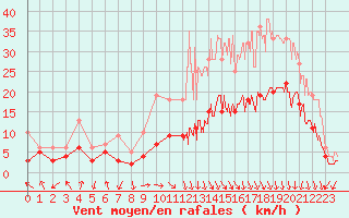 Courbe de la force du vent pour Saint-Etienne (42)