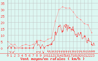 Courbe de la force du vent pour Montlimar (26)