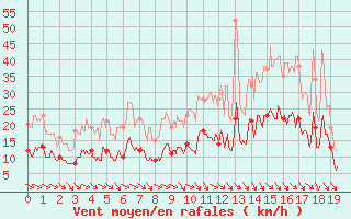 Courbe de la force du vent pour Tonnerre (89)