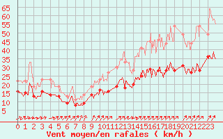 Courbe de la force du vent pour Melun (77)