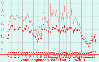 Courbe de la force du vent pour Toulouse-Francazal (31)