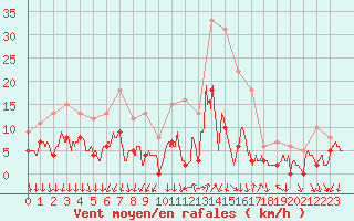 Courbe de la force du vent pour Cannes (06)