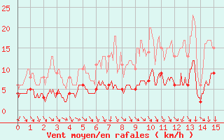 Courbe de la force du vent pour Pleucadeuc (56)