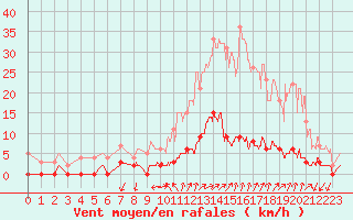 Courbe de la force du vent pour Chamonix-Mont-Blanc (74)