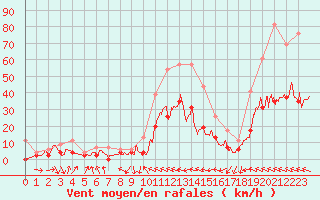 Courbe de la force du vent pour Toulouse-Francazal (31)