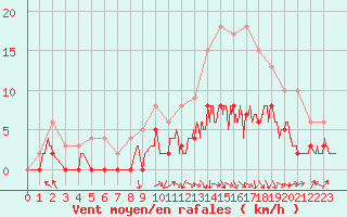 Courbe de la force du vent pour Brive-Laroche (19)