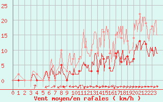 Courbe de la force du vent pour Nevers (58)