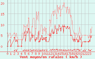 Courbe de la force du vent pour Sartne (2A)