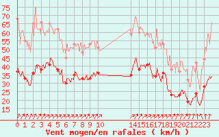 Courbe de la force du vent pour Boulogne (62)
