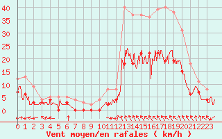 Courbe de la force du vent pour Montauban (82)