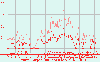 Courbe de la force du vent pour Aix-en-Provence (13)