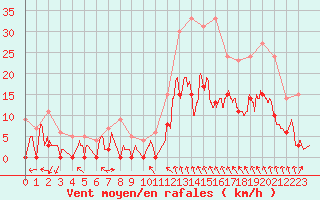 Courbe de la force du vent pour Paray-le-Monial - St-Yan (71)