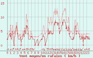 Courbe de la force du vent pour Avignon (84)