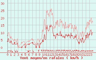 Courbe de la force du vent pour Toulon (83)