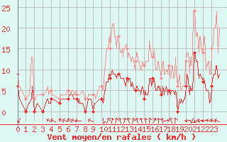 Courbe de la force du vent pour Sari d