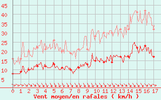 Courbe de la force du vent pour Magnanville (78)