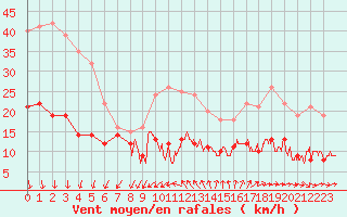 Courbe de la force du vent pour Le Talut - Belle-Ile (56)