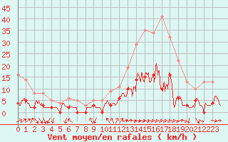 Courbe de la force du vent pour Aix-en-Provence (13)