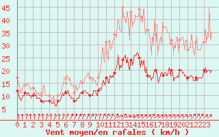Courbe de la force du vent pour Nantes (44)