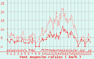 Courbe de la force du vent pour Besanon (25)