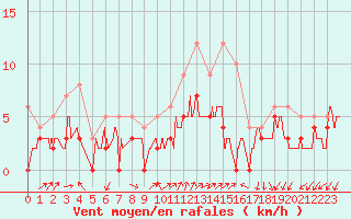 Courbe de la force du vent pour Aubenas - Lanas (07)