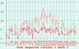 Courbe de la force du vent pour Melle (79)