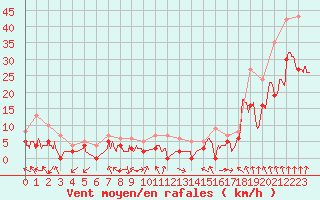 Courbe de la force du vent pour Valence (26)