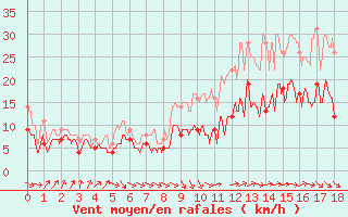 Courbe de la force du vent pour Blois (41)