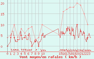 Courbe de la force du vent pour Rocroi (08)